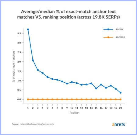 A study by Ahrefs