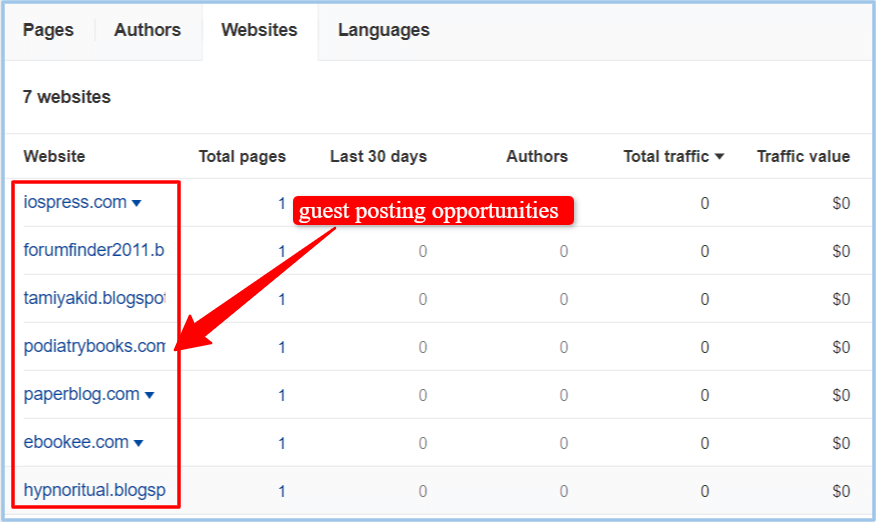 Ahrefs analysis