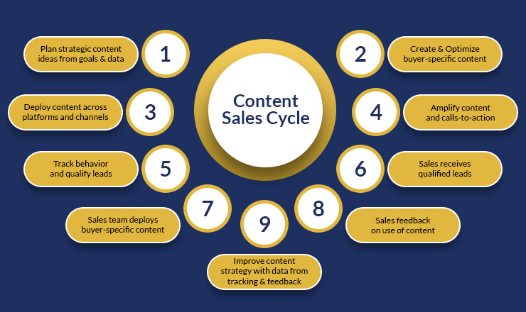 Content Sales Cycle 