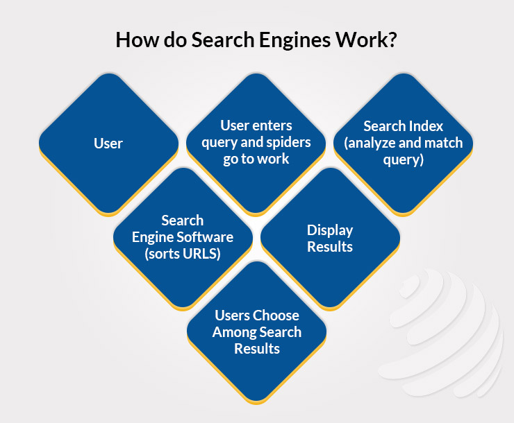 How Do Search Engines Work?