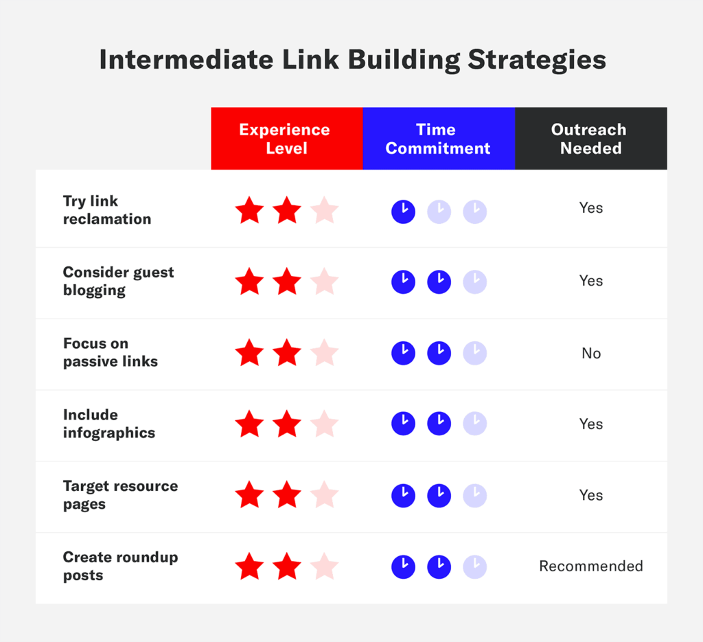 Immediate Link Building