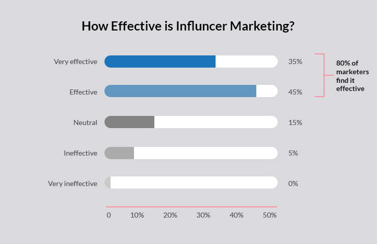 Influencer Marketing