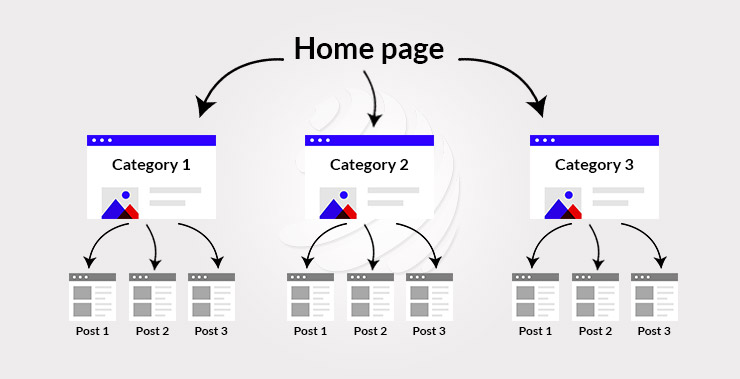 Internal Linking structure