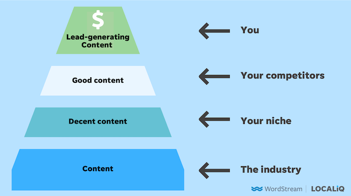 content marketing process 2023