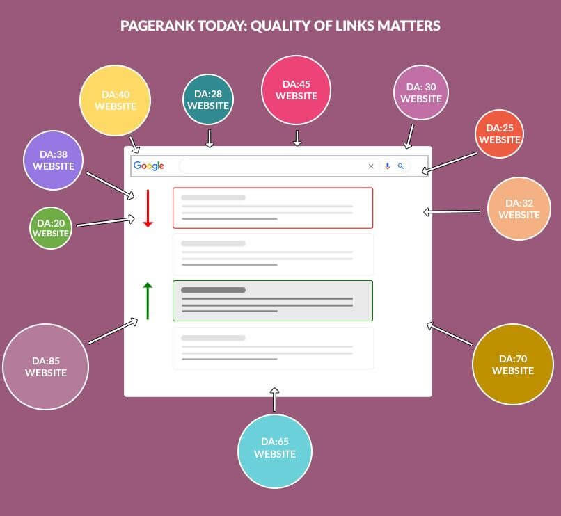 Linking Site is a High Authority Site