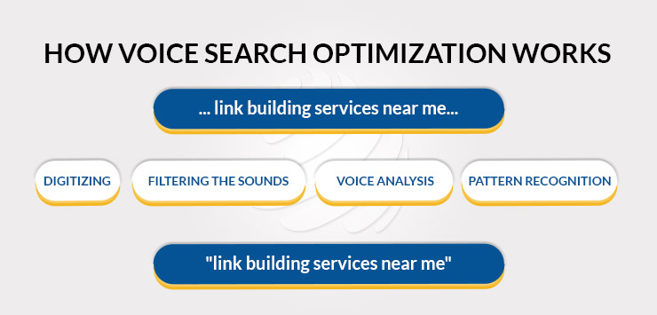 Optimize Your Content for Voice Search