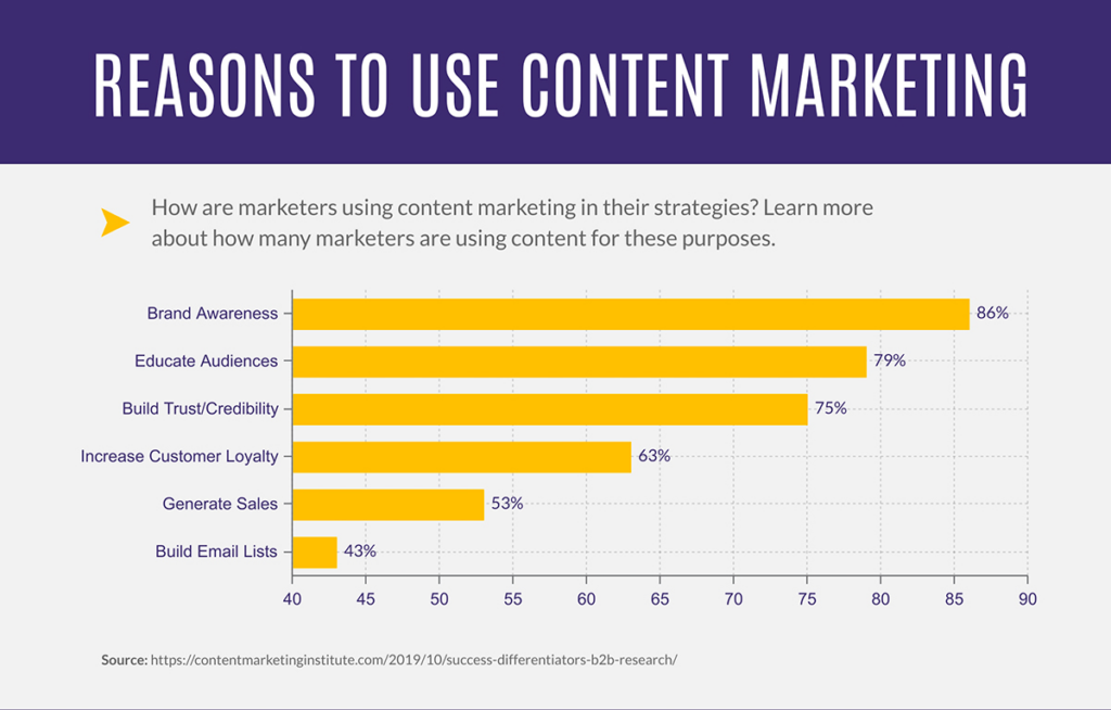 content marketing strategy