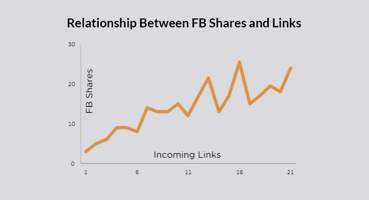 Relationship between FB shares and Links