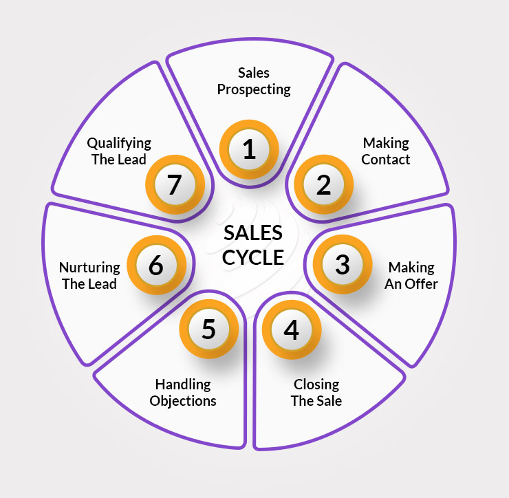 Shorten the Sales Cycle