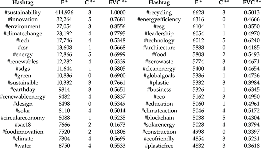 Social media Hashtags