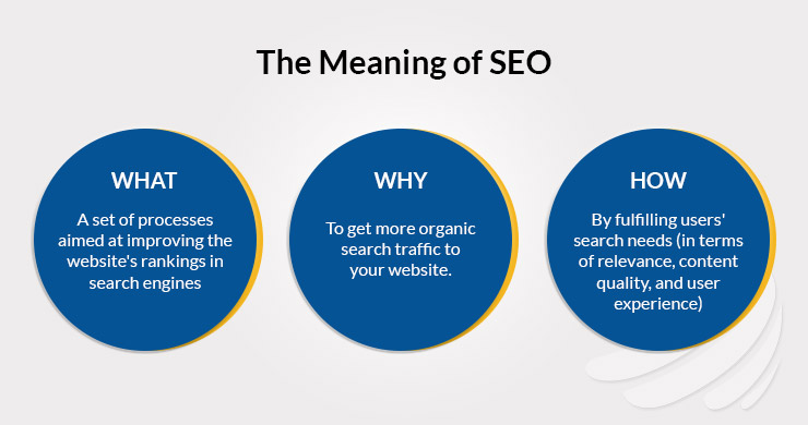 The Meaning of SEO