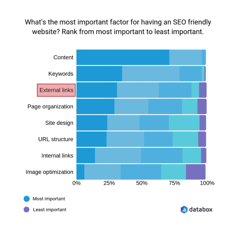Type of Link building