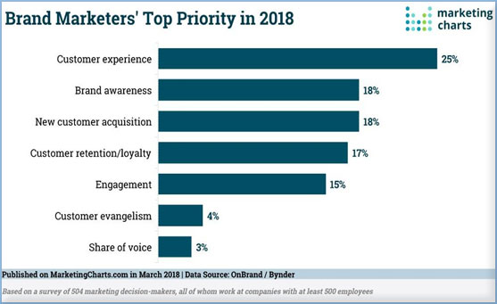 brand marketers top priority chart image