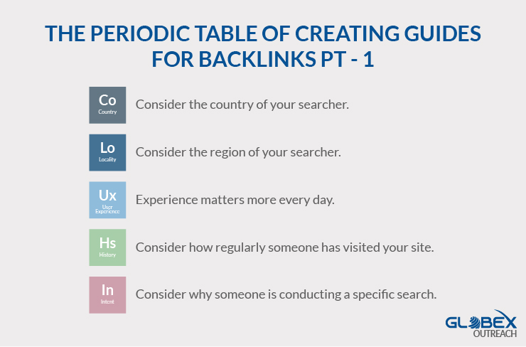 THE PERIODIC TABLE OF CREATING GUIDES FOR BACKLINKS PT