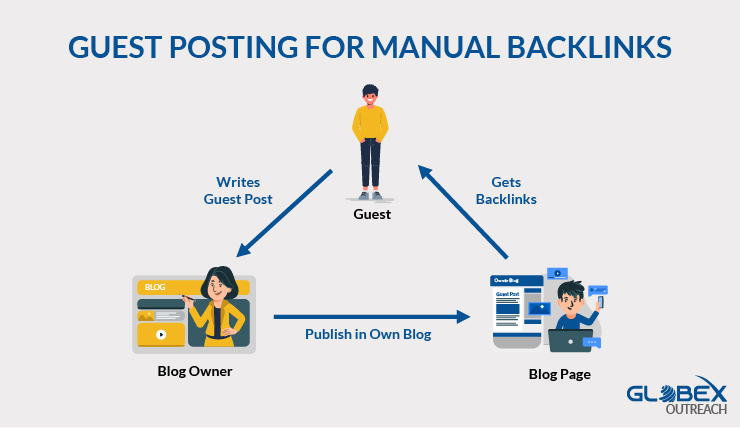 GUEST POSTING FOR MANUAL BACKLINKS 