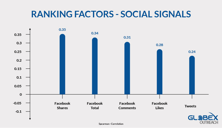  Ranking Factors - Social Signals 