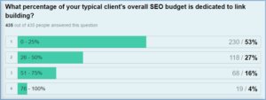 According to a survey by SearchEngineWatch, SEOs agree that link building takes a chunk of their SEO budget.