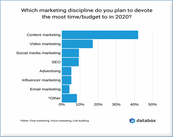 which marketing discipline do you plan to devote the most time to in 2020