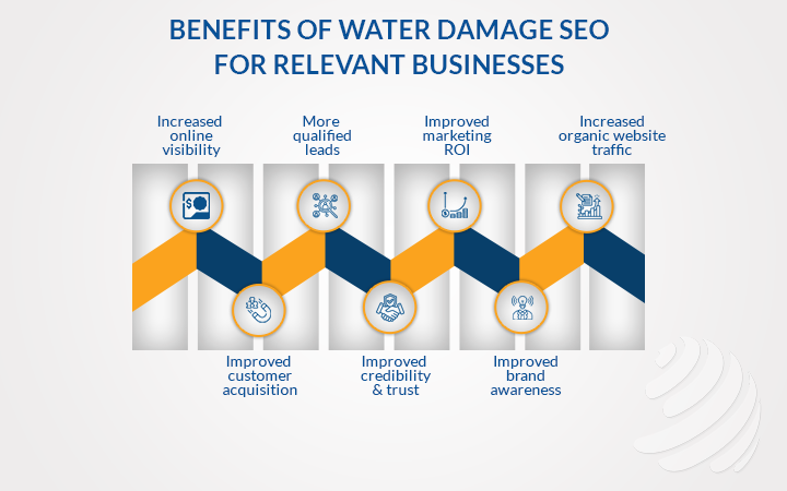 Benefits of Water Damage SEO for Relevant Businesses