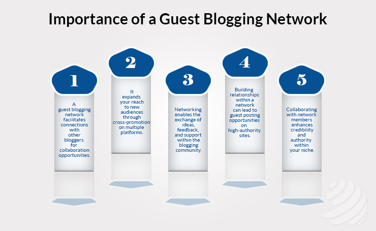 Guest Blogging Network