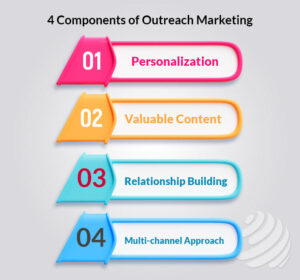 Everything You Need to Master Outreach Marketing