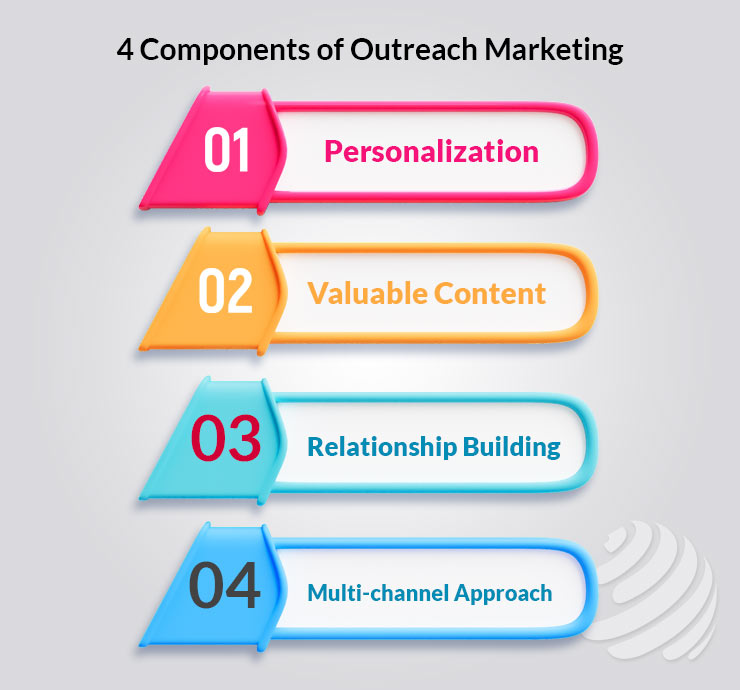 Components of Outreach Marketing