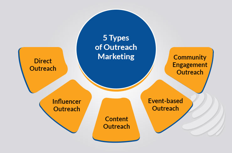 Outreach Marketing Types