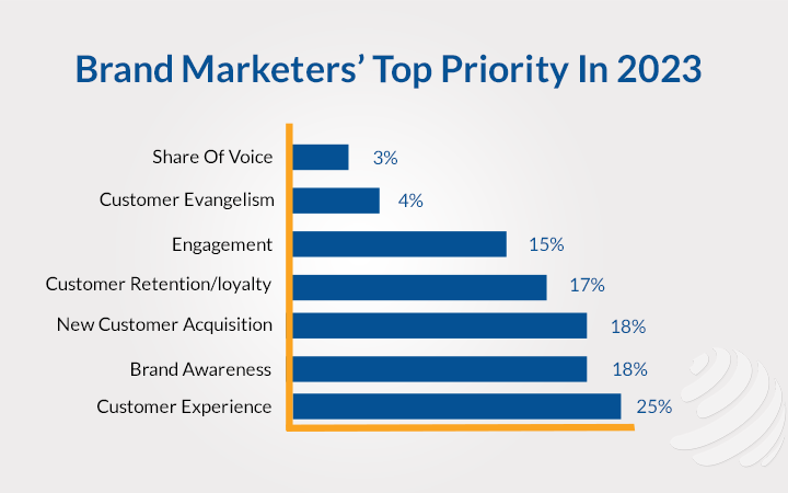 brand marketing top priorities