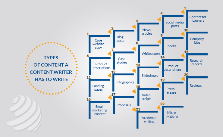 TYPES OF CONTENT A CONTENT WRITER HAS TO WRITE