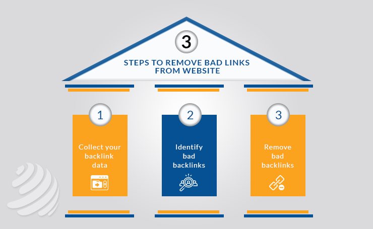 steps to remove bad links from website