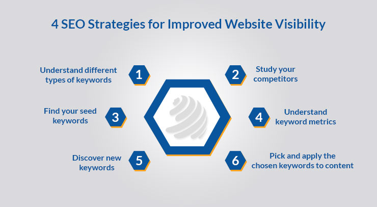 Improved Website Visibility