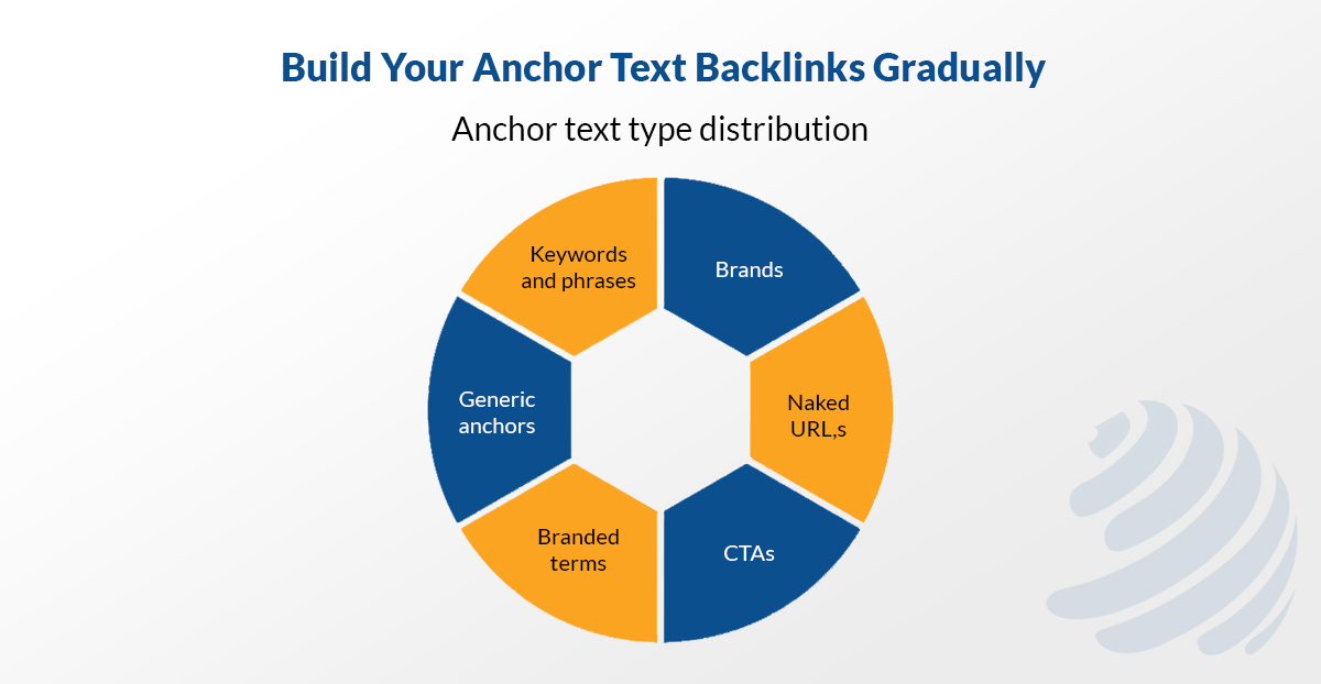 what is branded anchor text