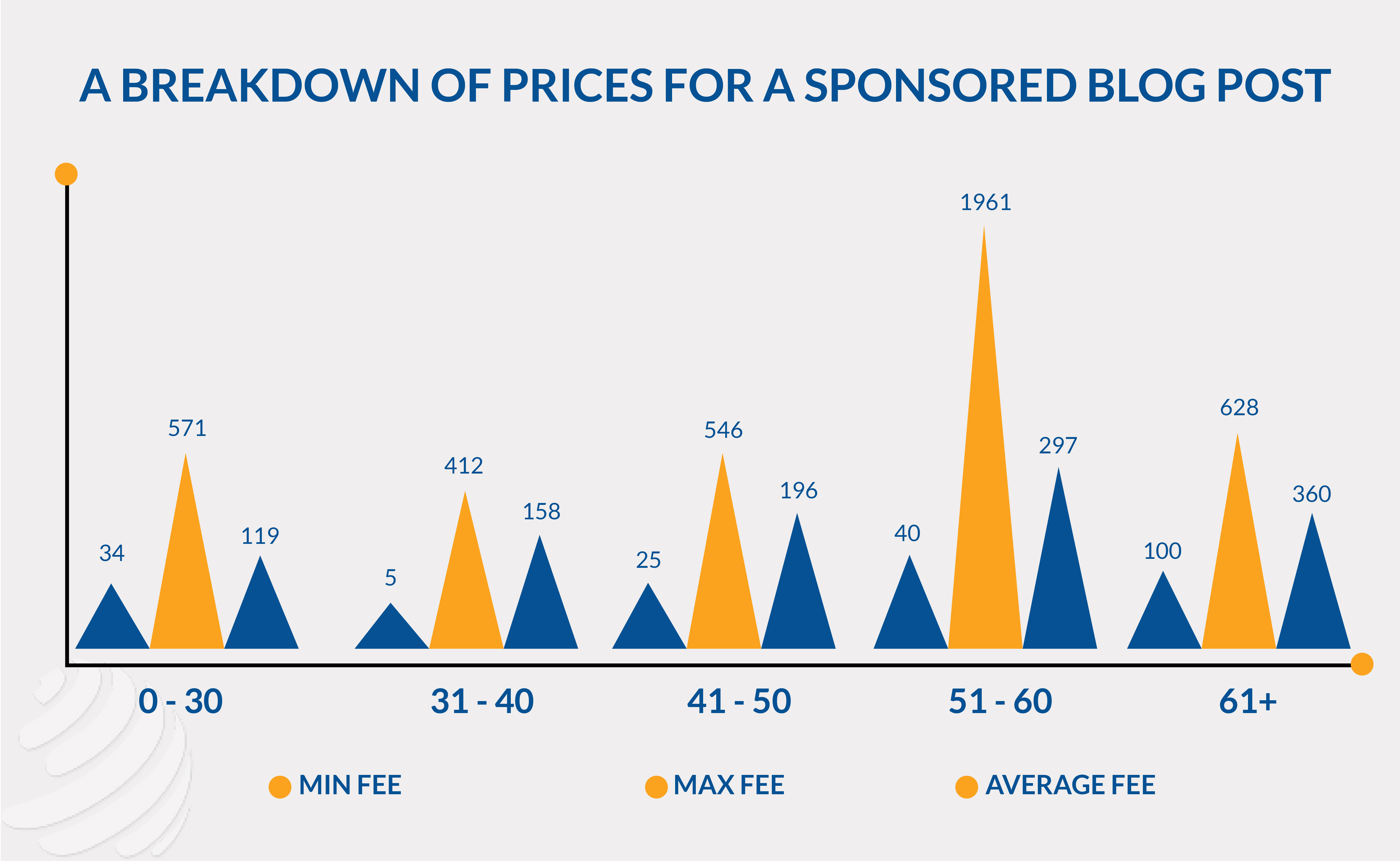 how to get sponsored posts for your blog