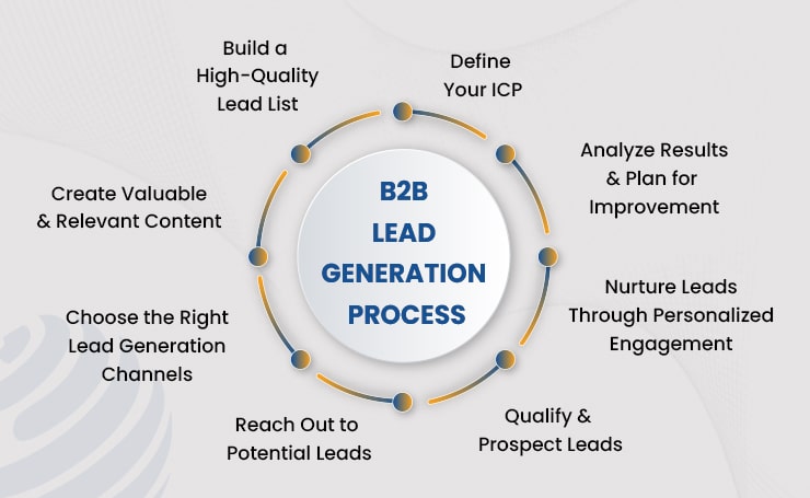 b2b lead generation process