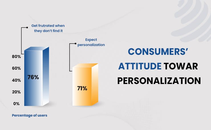 consumers attitude towards personalization