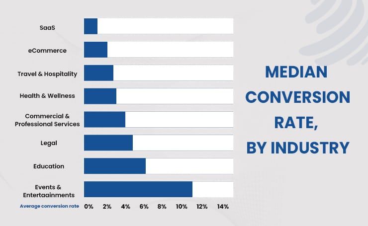 median conversion rate by industry