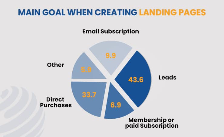 main goal for creating landing pages