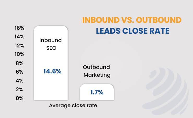 inbound vs outbound leads close rate