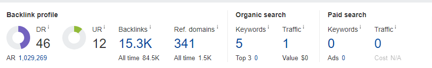 Ahrefs Stats