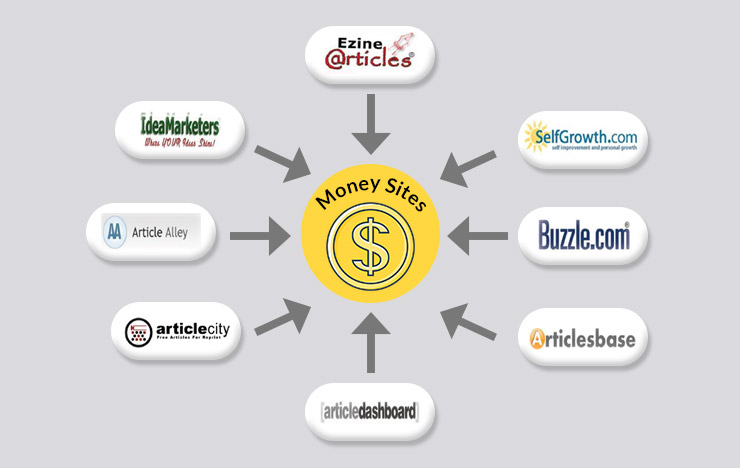 Article Directory submission