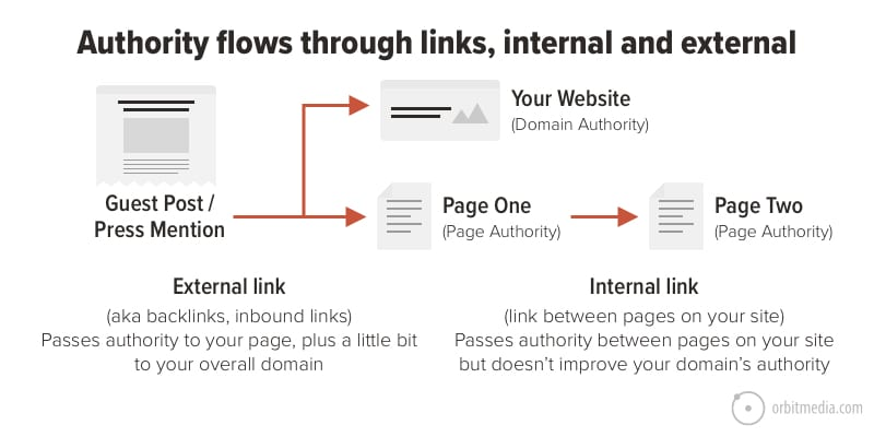 Authority links