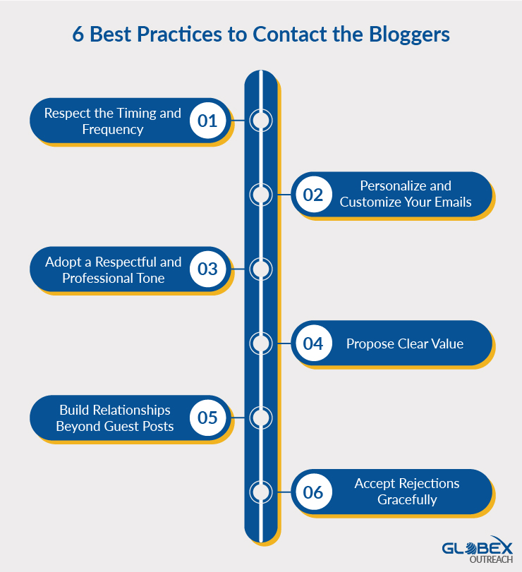 Best Practices to Contact the Bloggers