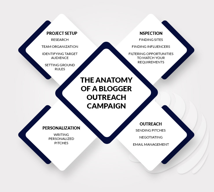 Blogger Outreach Process