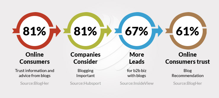 Blogger Outreach for SEO