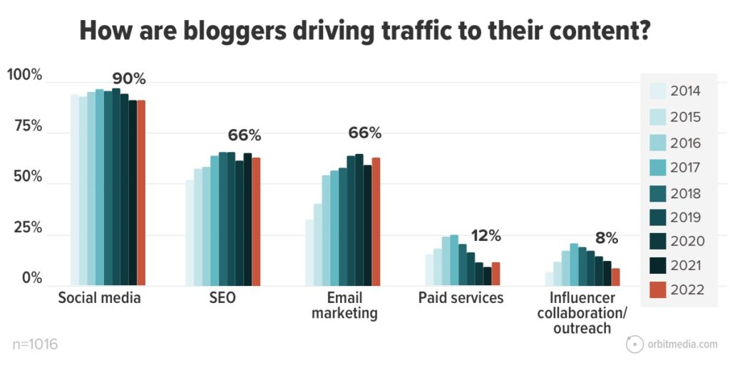 how to reach out to bloggers