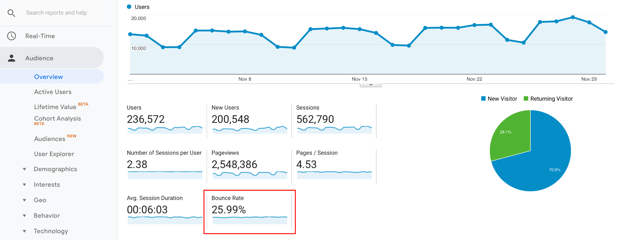 Bounce rate vs CTR