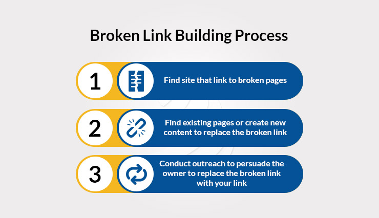 Broken Link Building Process