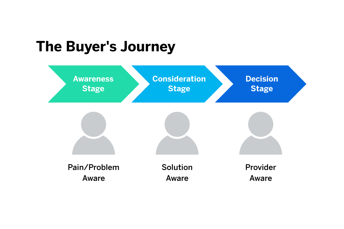 Buyers Journey