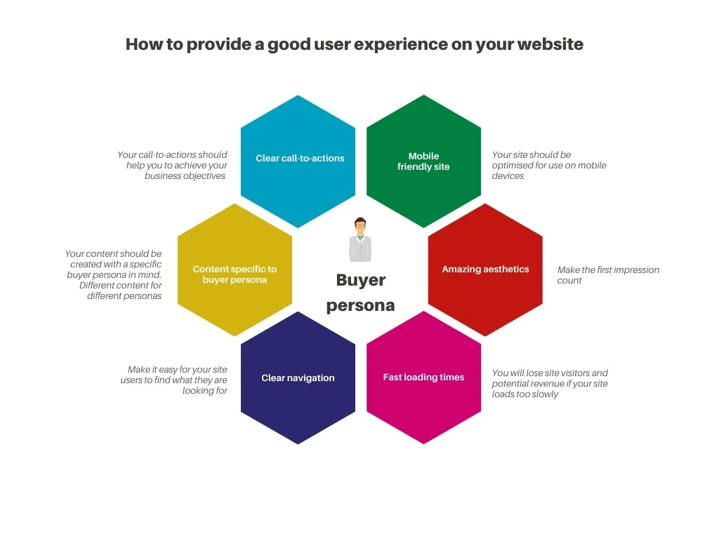 Buyers persona