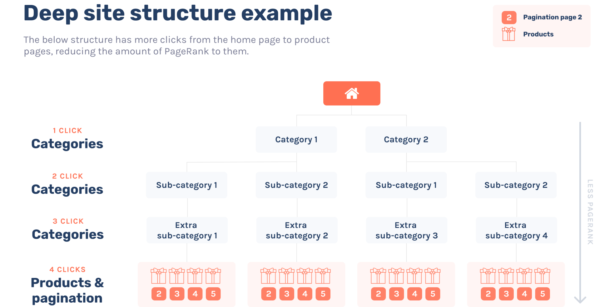 Deep Site Structure